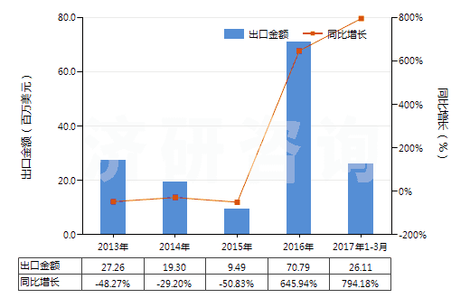 2013-2017年3月中國聚酯短纖<85%棉混印花平紋布(平米重>170g)(HS55144100)出口總額及增速統(tǒng)計 2013-2017年3月中國聚酯短纖<85%棉混印花平紋布(平米重>170g)(HS55144100)出口總額及增速統(tǒng)計